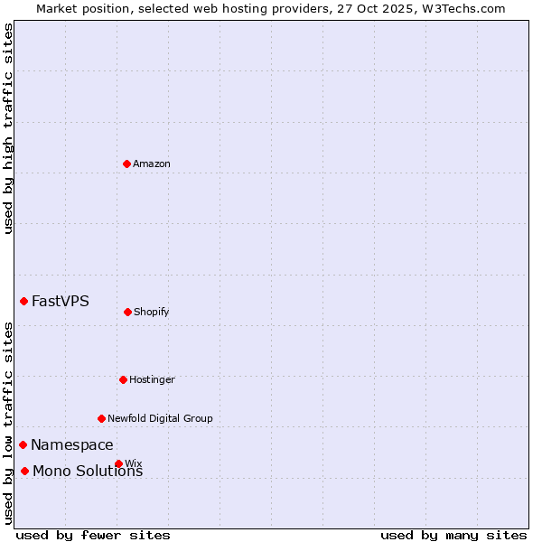 Market position of Mono Solutions vs. FastVPS vs. Namespace