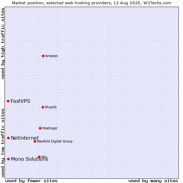 Market position of Netinternet vs. Mono Solutions vs. FastVPS