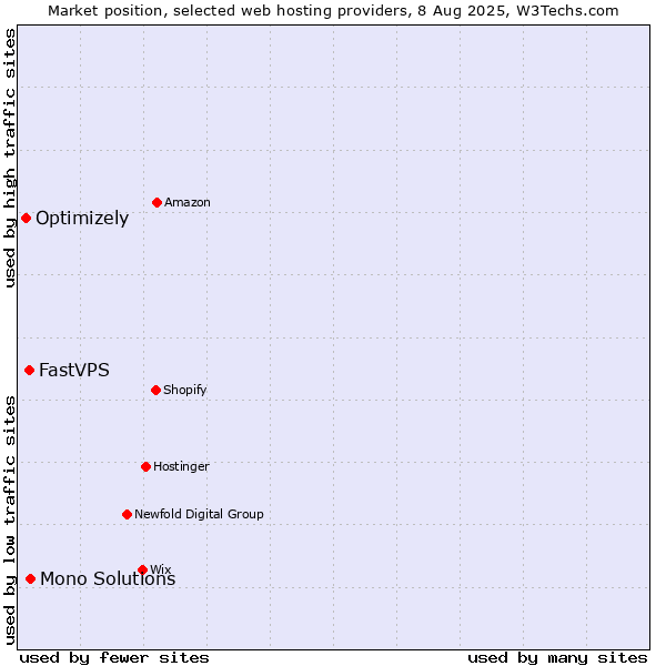 Market position of Mono Solutions vs. FastVPS vs. Optimizely