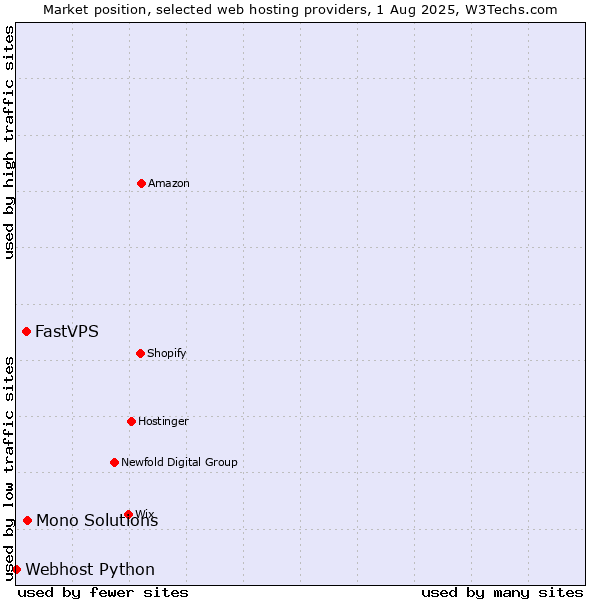Market position of Mono Solutions vs. FastVPS vs. Webhost Python