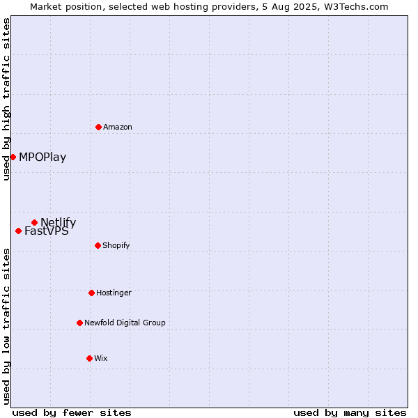 Market position of Netlify vs. FastVPS vs. MPOPlay