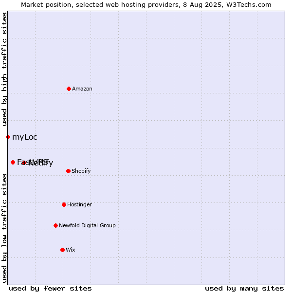 Market position of Netlify vs. FastVPS vs. myLoc
