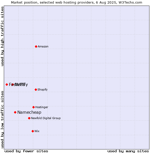 Market position of Namecheap vs. Netlify vs. FastVPS