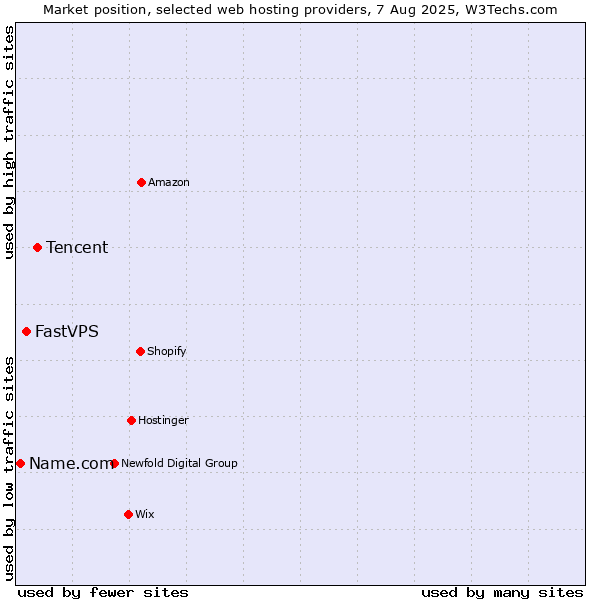 Market position of Tencent vs. FastVPS vs. Name.com