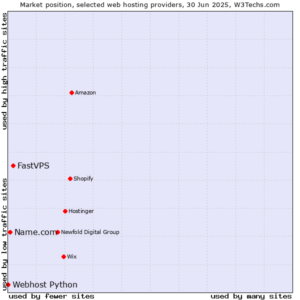 Market position of FastVPS vs. Name.com vs. Webhost Python