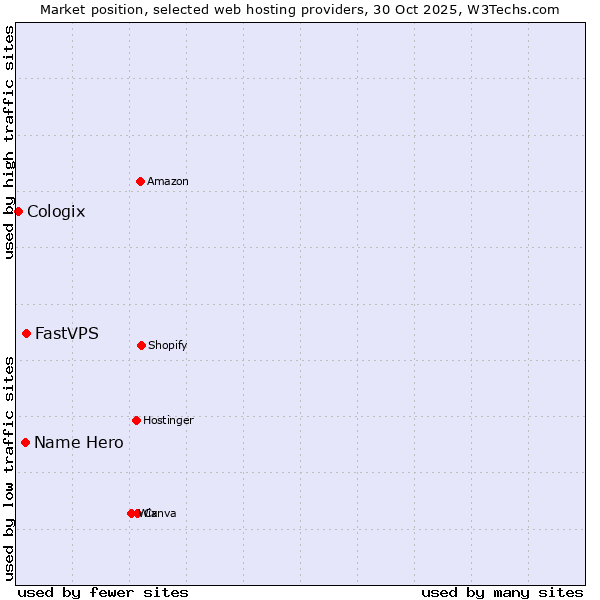 Market position of FastVPS vs. Name Hero vs. Cologix