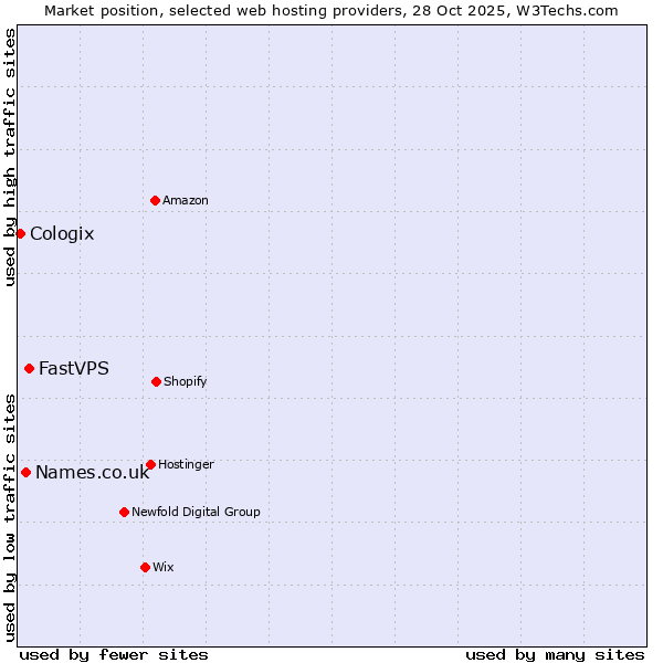 Market position of FastVPS vs. Names.co.uk vs. Cologix