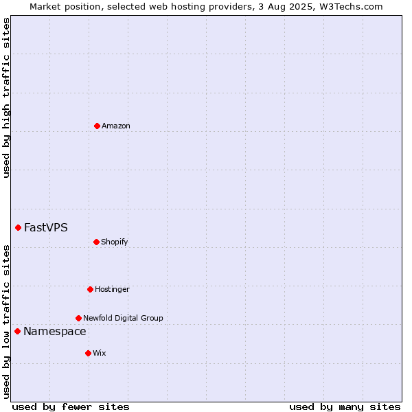 Market position of FastVPS vs. Namespace