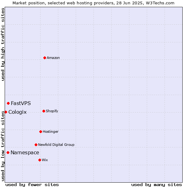 Market position of FastVPS vs. Namespace vs. Cologix