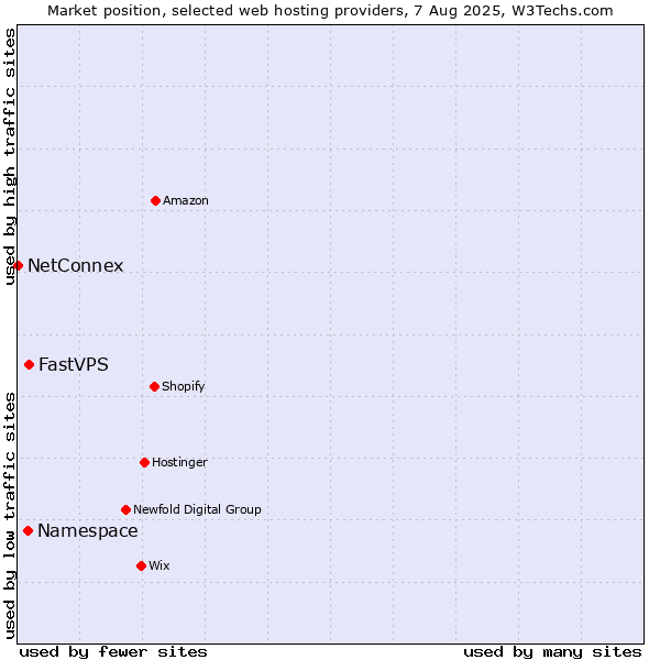 Market position of FastVPS vs. Namespace vs. NetConnex