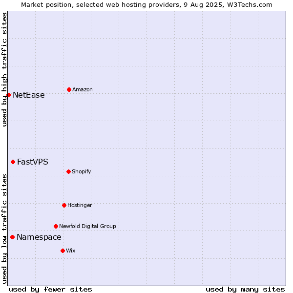 Market position of FastVPS vs. Namespace vs. NetEase
