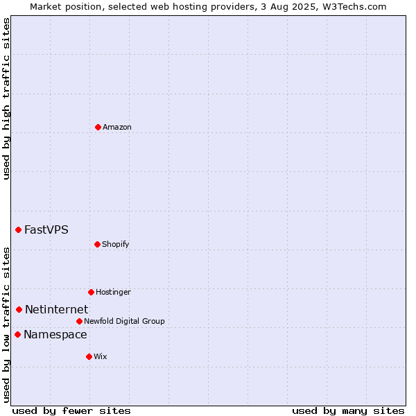 Market position of Netinternet vs. FastVPS vs. Namespace