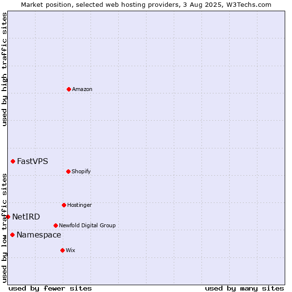 Market position of FastVPS vs. Namespace vs. NetIRD