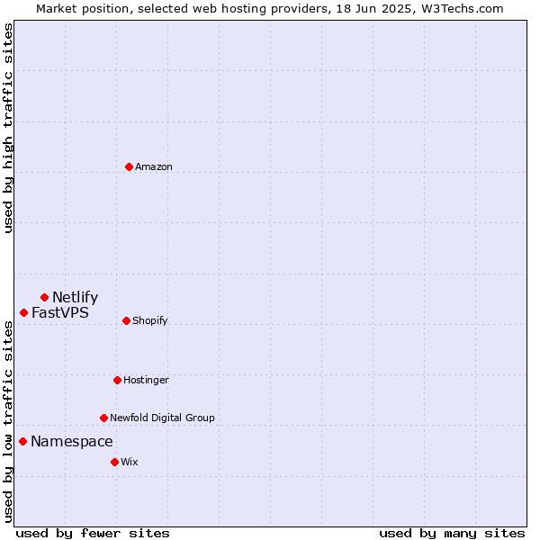 Market position of Netlify vs. FastVPS vs. Namespace