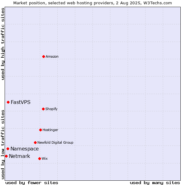 Market position of FastVPS vs. Namespace vs. Netmark