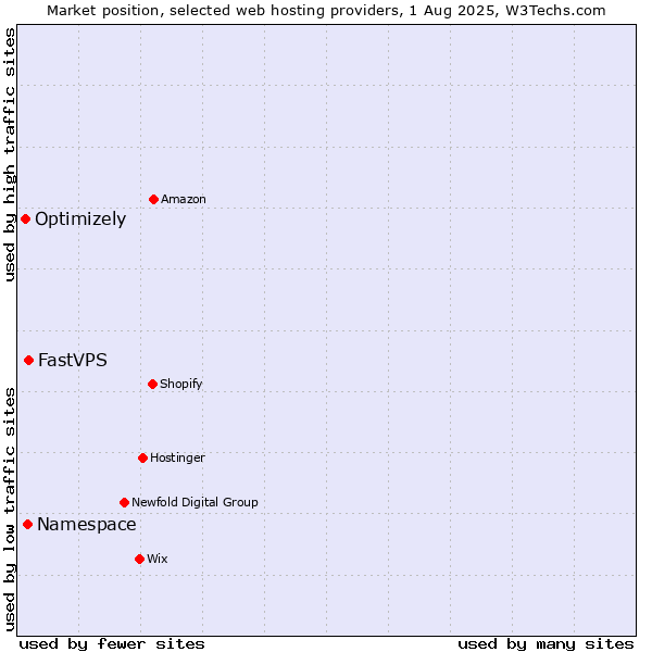 Market position of FastVPS vs. Namespace vs. Optimizely