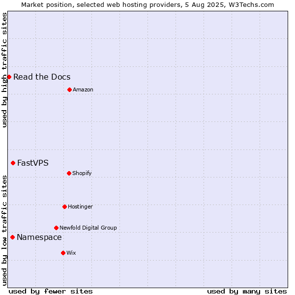 Market position of FastVPS vs. Namespace vs. Read the Docs