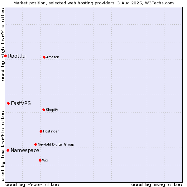 Market position of FastVPS vs. Namespace vs. Root.lu
