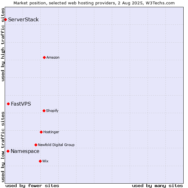 Market position of FastVPS vs. Namespace vs. ServerStack