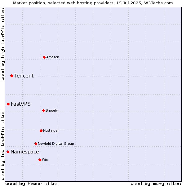 Market position of Tencent vs. FastVPS vs. Namespace