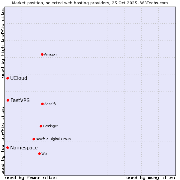 Market position of FastVPS vs. Namespace vs. UCloud