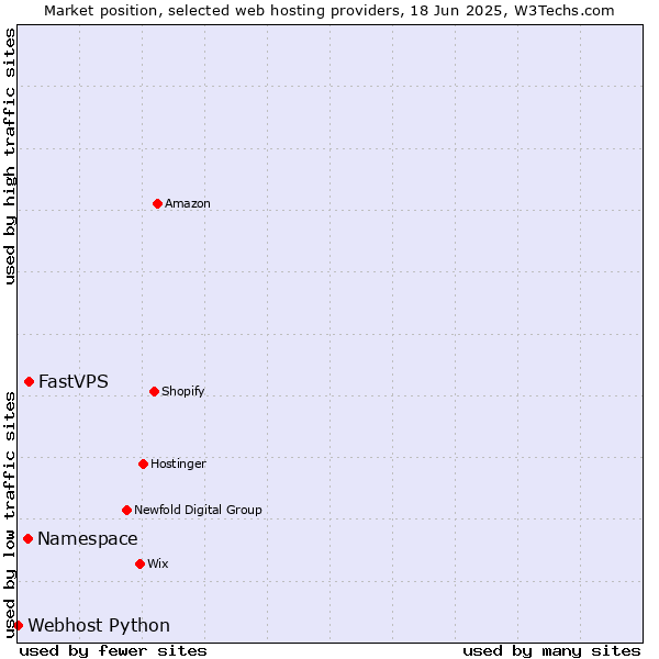 Market position of FastVPS vs. Namespace vs. Webhost Python
