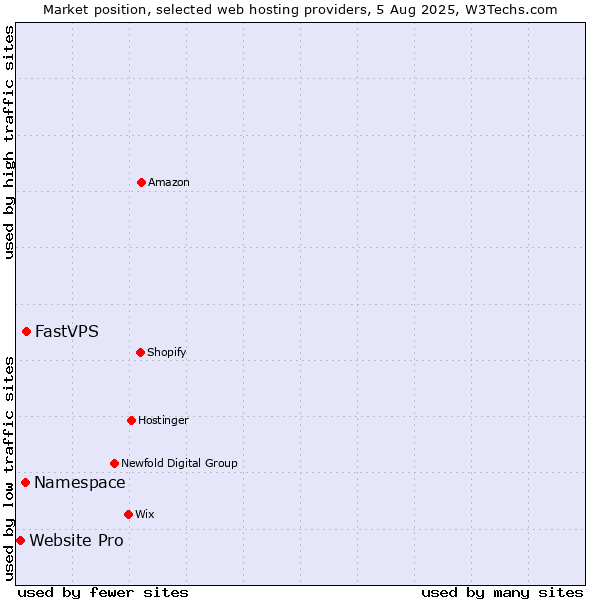 Market position of FastVPS vs. Namespace vs. Website Pro