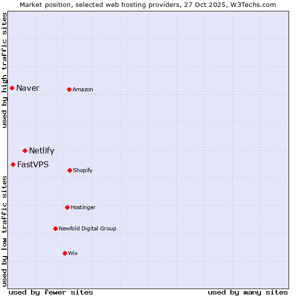 Market position of Netlify vs. FastVPS vs. Naver