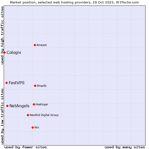 Market position of NetAngels vs. FastVPS vs. Cologix