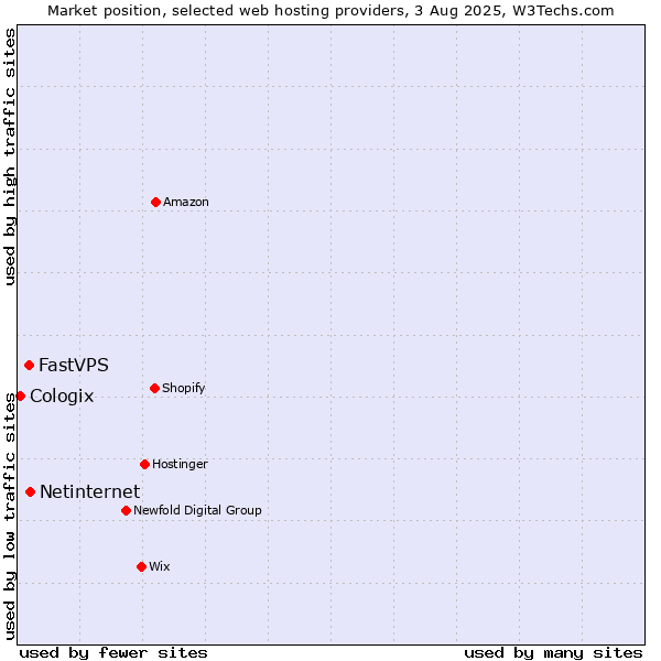Market position of Netinternet vs. FastVPS vs. Cologix