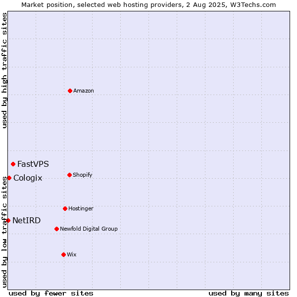 Market position of FastVPS vs. Cologix vs. NetIRD