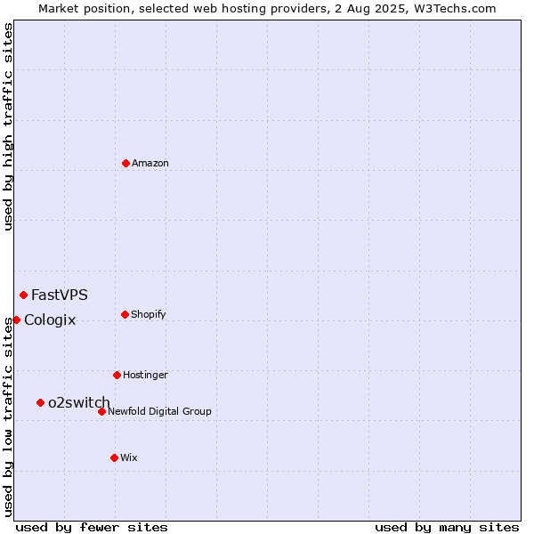 Market position of o2switch vs. FastVPS vs. Cologix