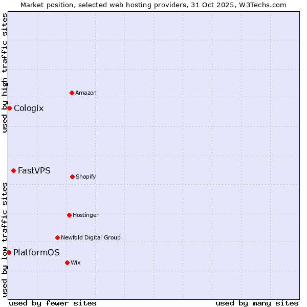 Market position of FastVPS vs. Cologix vs. PlatformOS