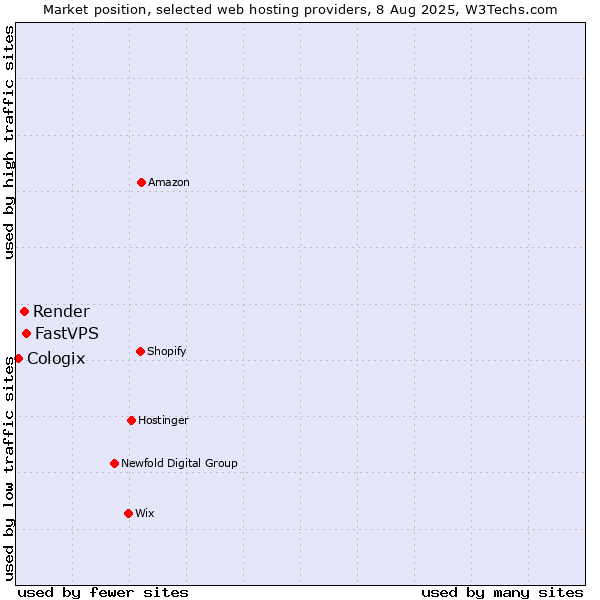 Market position of FastVPS vs. Render vs. Cologix
