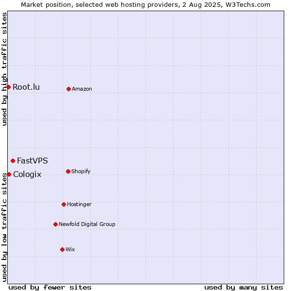 Market position of FastVPS vs. Cologix vs. Root.lu
