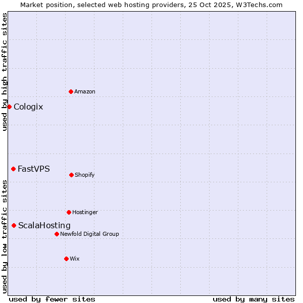 Market position of ScalaHosting vs. FastVPS vs. Cologix