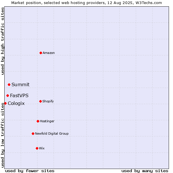 Market position of Summit vs. FastVPS vs. Cologix