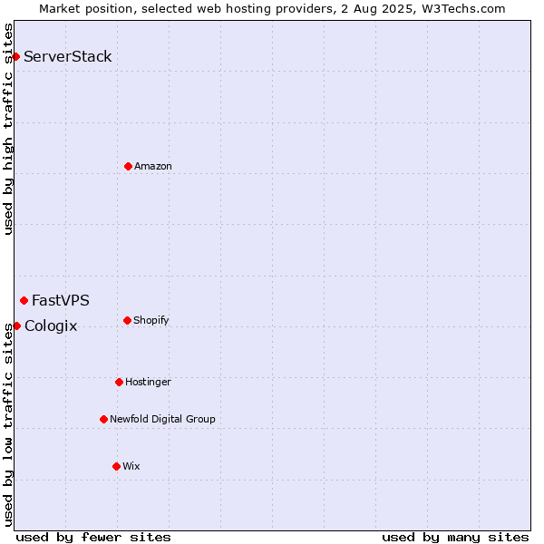 Market position of FastVPS vs. Cologix vs. ServerStack