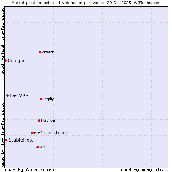 Market position of FastVPS vs. StableHost vs. Cologix