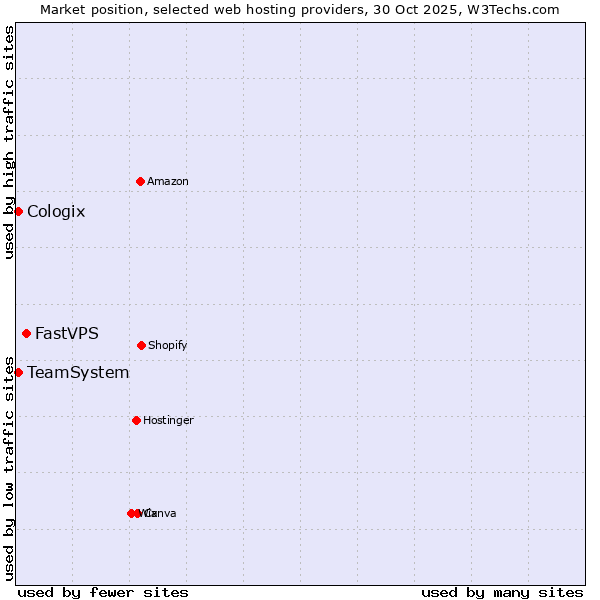 Market position of FastVPS vs. TeamSystem vs. Cologix