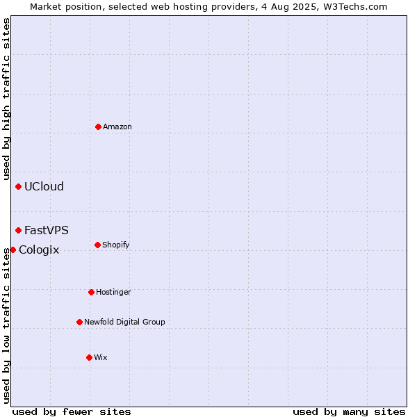 Market position of UCloud vs. FastVPS vs. Cologix