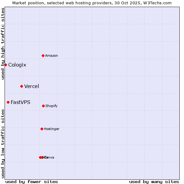 Market position of Vercel vs. FastVPS vs. Cologix