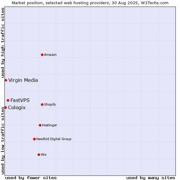 Market position of FastVPS vs. Virgin Media vs. Cologix
