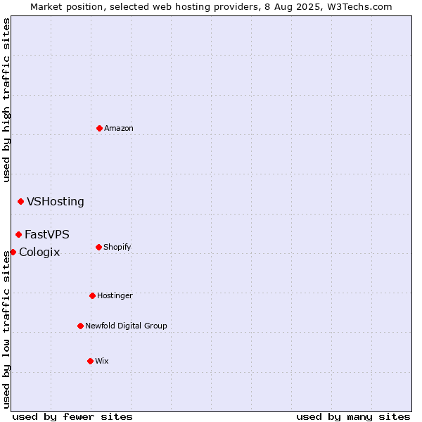 Market position of VSHosting vs. FastVPS vs. Cologix