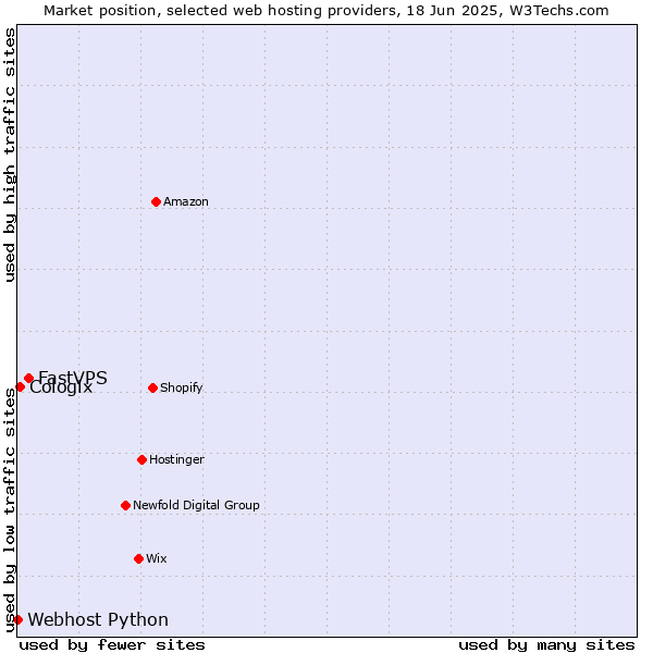 Market position of FastVPS vs. Cologix vs. Webhost Python