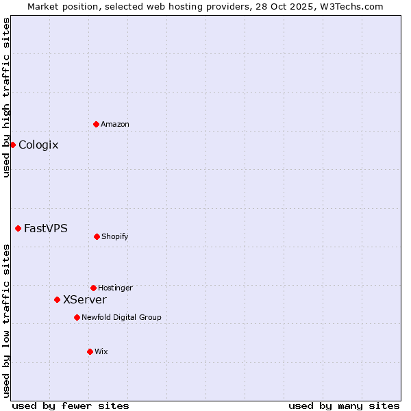 Market position of XServer vs. FastVPS vs. Cologix