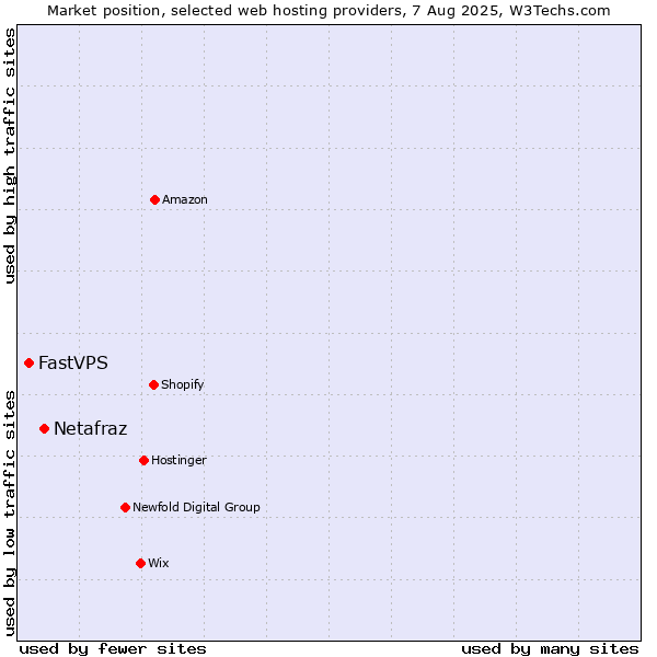 Market position of Netafraz vs. FastVPS