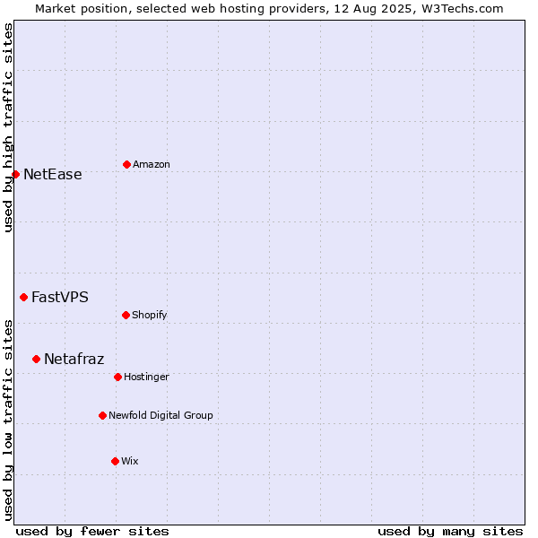 Market position of Netafraz vs. FastVPS vs. NetEase