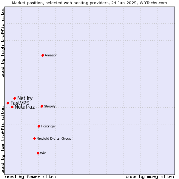 Market position of Netlify vs. Netafraz vs. FastVPS