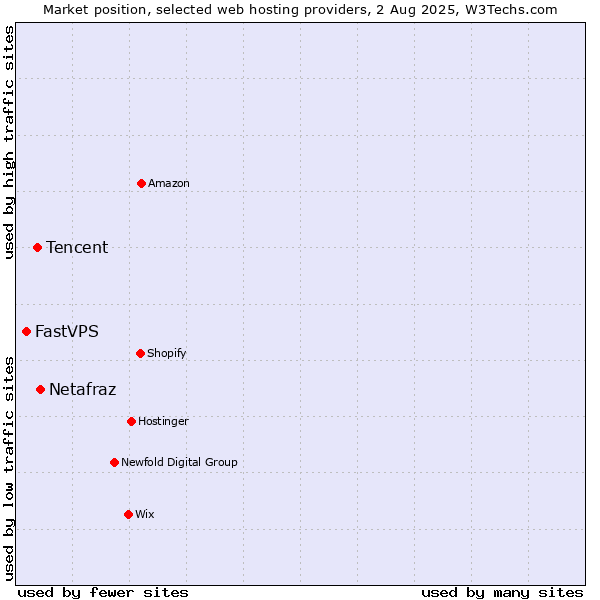 Market position of Netafraz vs. Tencent vs. FastVPS
